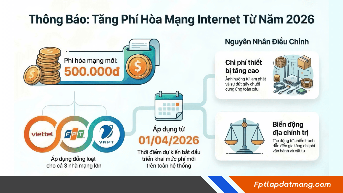 FPT, VNPT, Viettel dự kiến tăng phí hòa mạng Internet từ tháng 04/2026 1 4 16