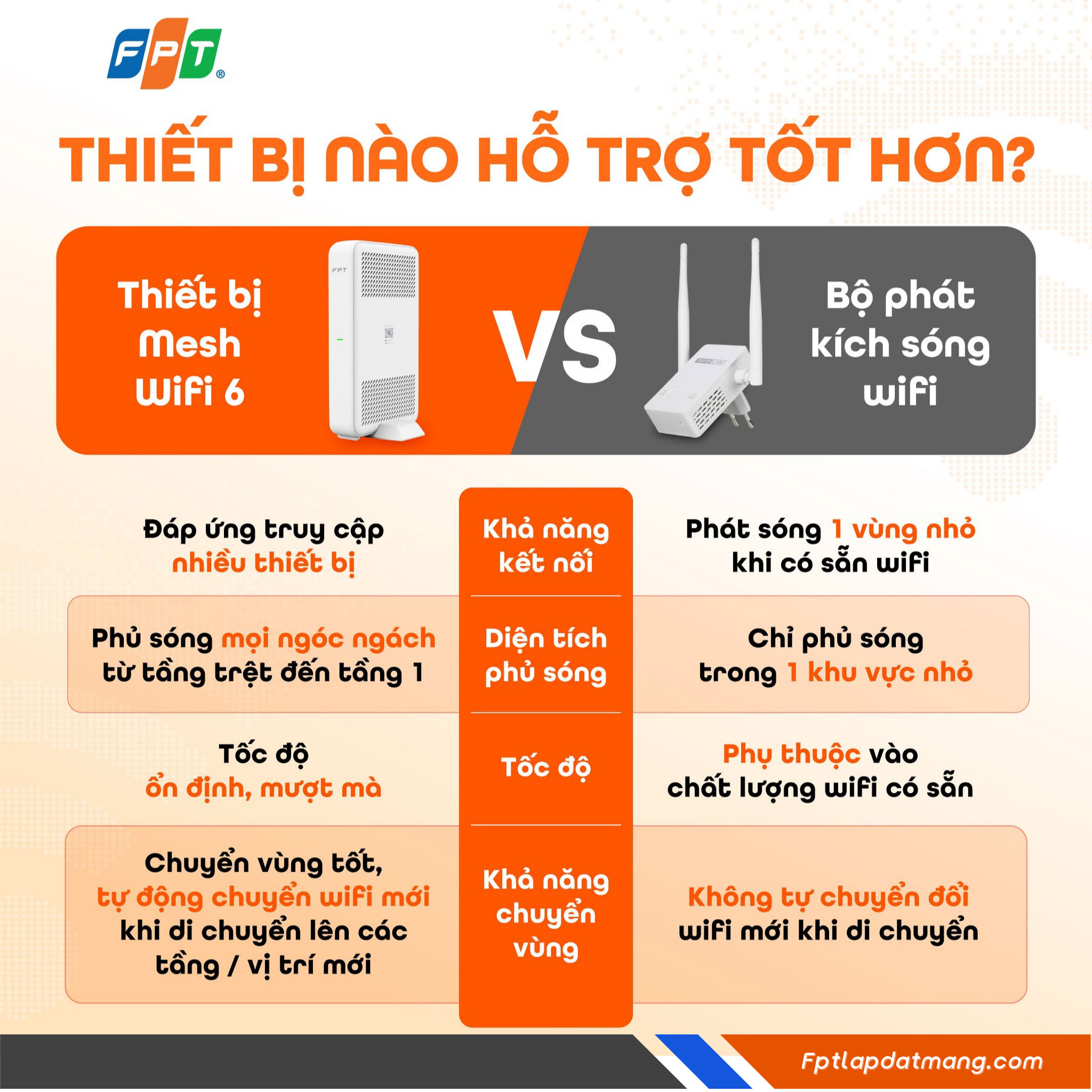 Nhà Nhiều Tầng Nên Chọn Gói Internet FPT Nào? Cách Chọn Đúng 3 mesh wifi FPT