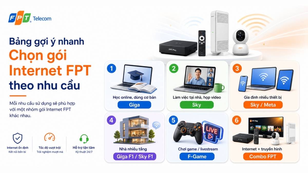 Gói Internet FPT nào phù hợp cho học tập, làm việc, giải trí? 3 Bảng gợi ý chọn gói Internet FPT theo nhu cầu sử dụng