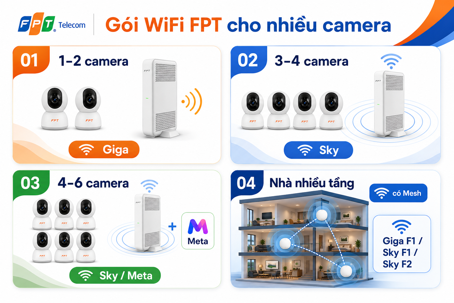 Số lượng camera càng nhiều, bạn càng nên ưu tiên gói WiFi FPT có băng thông và vùng phủ tốt hơn.
