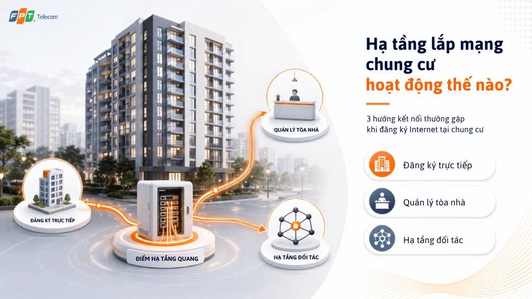 Lắp Mạng FPT Ở Chung Cư: Hạ Tầng, Đối Tác Và Giá Cước 2 Có Hạ Tầng FPT Chưa Chắc Đăng Ký Trực Tiếp